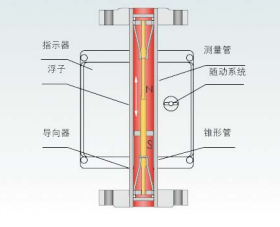 金属转子流量计原理